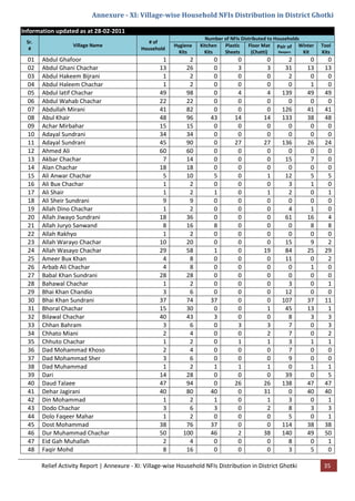 Relief Activity Report | Annexure - XI: Village-wise Household NFIs Distribution in District Ghotki 35
Annexure - XI: Village-wise Household NFIs Distribution in District Ghotki
Information updated as at 28-02-2011
Sr.
#
Village Name
# of
Household
Number of NFIs Distributed to Households
Hygiene
Kits
Kitchen
Kits
Plastic
Sheets
Floor Mat
(Chatti)
Pair of
Sleepers
Winter
Kit
Tool
Kits
01 Abdul Ghafoor 1 2 0 0 0 2 0 0
02 Abdul Ghani Chachar 13 26 0 3 3 31 13 13
03 Abdul Hakeem Bijrani 1 2 0 0 0 2 0 0
04 Abdul Haleem Chachar 1 2 0 0 0 0 1 0
05 Abdul latif Chachar 49 98 0 4 4 139 49 49
06 Abdul Wahab Chachar 22 22 0 0 0 0 0 0
07 Abdullah Mirani 41 82 0 0 0 126 41 41
08 Abul Khair 48 96 43 14 14 133 38 48
09 Achar Mirbahar 15 15 0 0 0 0 0 0
10 Adayal Sundrani 34 34 0 0 0 0 0 0
11 Adayal Sundrani 45 90 0 27 27 136 26 24
12 Ahmed Ali 60 60 0 0 0 0 0 0
13 Akbar Chachar 7 14 0 0 0 15 7 0
14 Alan Chachar 18 18 0 0 0 0 0 0
15 Ali Anwar Chachar 5 10 5 0 1 12 5 5
16 Ali Bux Chachar 1 2 0 0 0 3 1 0
17 Ali Shair 1 2 1 0 1 2 0 1
18 Ali Sheir Sundrani 9 9 0 0 0 0 0 0
19 Allah Dino Chachar 1 2 0 0 0 4 1 0
20 Allah Jiwayo Sundrani 18 36 0 0 0 61 16 4
21 Allah Juryo Sanwand 8 16 8 0 0 0 8 8
22 Allah Rakhyo 1 2 0 0 0 0 0 0
23 Allah Warayo Chachar 10 20 0 0 0 15 9 2
24 Allah Wasayo Chachar 29 58 1 0 19 84 25 29
25 Ameer Bux Khan 4 8 0 0 0 11 0 2
26 Arbab Ali Chachar 4 8 0 0 0 0 1 0
27 Babal Khan Sundrani 28 28 0 0 0 0 0 0
28 Bahawal Chachar 1 2 0 0 0 3 0 1
29 Bhai Khan Chandio 3 6 0 0 0 12 0 0
30 Bhai Khan Sundrani 37 74 37 0 0 107 37 11
31 Bhoral Chachar 15 30 0 0 1 45 13 1
32 Bilawal Chachar 40 43 3 0 0 8 3 3
33 Chhan Bahram 3 6 0 3 3 7 0 3
34 Chhato Miani 2 4 0 0 2 7 0 2
35 Chhuto Chachar 1 2 0 1 1 3 1 1
36 Dad Mohammad Khoso 2 4 0 0 0 7 0 0
37 Dad Mohammad Sher 3 6 0 0 0 9 0 0
38 Dad Muhammad 1 2 1 1 1 0 1 1
39 Dari 14 28 0 0 0 39 0 5
40 Daud Talaee 47 94 0 26 26 138 47 47
41 Dehar Jagirani 40 80 40 0 31 0 40 40
42 Din Mohammad 1 2 1 0 1 3 0 1
43 Dodo Chachar 3 6 3 0 2 8 3 3
44 Dolo Faqeer Mahar 1 2 0 0 0 5 0 1
45 Dost Mohammad 38 76 37 0 0 114 38 38
46 Dur Muhammad Chachar 50 100 46 2 38 140 49 50
47 Eid Gah Muhallah 2 4 0 0 0 8 0 1
48 Faqir Mohd 8 16 0 0 0 3 5 0
 