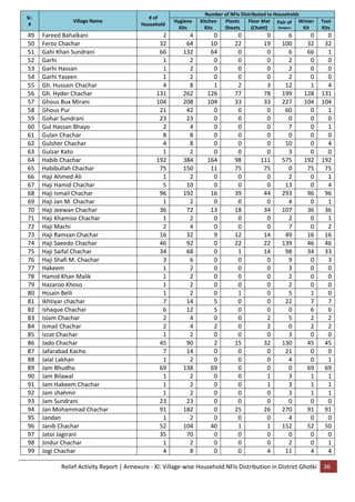 Relief Activity Report | Annexure - XI: Village-wise Household NFIs Distribution in District Ghotki 36
Sr.
#
Village Name
# of
Household
Number of NFIs Distributed to Households
Hygiene
Kits
Kitchen
Kits
Plastic
Sheets
Floor Mat
(Chatti)
Pair of
Sleepers
Winter
Kit
Tool
Kits
49 Fareed Bahalkani 2 4 0 0 0 6 0 0
50 Feroz Chachar 32 64 10 22 19 100 32 32
51 Gahi Khan Sundrani 66 132 64 0 0 6 66 1
52 Garhi 1 2 0 0 0 2 0 0
53 Garhi Hassan 1 2 0 0 0 2 0 0
54 Garhi Yaseen 1 2 0 0 0 2 0 0
55 Gh. Hussain Chachar 4 8 1 2 3 12 1 4
56 Gh. Hyder Chachar 131 262 126 77 78 199 128 131
57 Ghous Bux Mirani 104 208 104 33 33 227 104 104
58 Ghous Pur 21 42 0 0 0 60 0 1
59 Gohar Sundrani 23 23 0 0 0 0 0 0
60 Gul Hassan Bhayo 2 4 0 0 0 7 0 1
61 Gulan Chachar 8 8 0 0 0 0 0 0
62 Gulsher Chachar 4 8 0 0 0 10 0 4
63 Gulzar Kato 1 2 0 0 0 3 0 0
64 Habib Chachar 192 384 164 98 111 575 192 192
65 Habibullah Chachar 75 150 11 75 75 0 75 75
66 Haji Ahmed Ali 1 2 0 0 0 2 0 1
67 Haji Hamid Chachar 5 10 0 0 0 13 0 4
68 Haji Ismail Chachar 96 192 16 39 44 293 96 96
69 Haji Jan M. Chachar 1 2 0 0 0 4 0 1
70 Haji Jeewan Chachar 36 72 13 18 34 107 36 36
71 Haji Khamiso Chachar 1 2 0 0 0 2 0 1
72 Haji Machi 2 4 0 0 0 7 0 2
73 Haji Ramzan Chachar 16 32 9 12 14 49 16 16
74 Haji Saeedo Chachar 46 92 0 22 22 139 46 46
75 Haji Saifal Chachar 34 68 0 1 14 98 34 33
76 Haji Shafi M. Chachar 3 6 0 0 0 9 0 3
77 Hakeem 1 2 0 0 0 3 0 0
78 Hamid Khan Malik 1 2 0 0 0 2 0 0
79 Hazaroo Khoso 1 2 0 0 0 2 0 0
80 Hssain Belli 1 2 0 1 0 5 1 0
81 Ikhtiyar chachar 7 14 5 0 0 22 7 7
82 Ishaque Chachar 6 12 5 0 0 0 6 6
83 Islam Chachar 2 4 0 0 2 5 2 2
84 Ismail Chachar 2 4 2 0 2 0 2 2
85 Izzat Chachar 1 2 0 0 0 3 0 0
86 Jado Chachar 45 90 2 15 32 130 45 45
87 Jafarabad Kacho 7 14 0 0 0 21 0 0
88 Jalal Lakhan 1 2 0 0 0 4 0 1
89 Jam Bhudho 69 138 69 0 0 0 69 69
90 Jam Bilawal 1 2 0 0 1 3 1 1
91 Jam Hakeem Chachar 1 2 0 0 1 3 1 1
92 Jam shahmir 1 2 0 0 0 3 1 1
93 Jam Sundrani 23 23 0 0 0 0 0 0
94 Jan Mohammad Chachar 91 182 0 25 26 270 91 91
95 Jandan 1 2 0 0 0 4 0 0
96 Janib Chachar 52 104 40 1 1 152 52 50
97 Jatoi Jagirani 35 70 0 0 0 0 0 0
98 Jindur Chachar 1 2 0 0 0 2 0 1
99 Jogi Chachar 4 8 0 0 4 11 4 4
 