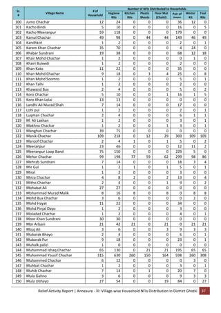 Relief Activity Report | Annexure - XI: Village-wise Household NFIs Distribution in District Ghotki 37
Sr.
#
Village Name
# of
Household
Number of NFIs Distributed to Households
Hygiene
Kits
Kitchen
Kits
Plastic
Sheets
Floor Mat
(Chatti)
Pair of
Sleepers
Winter
Kit
Tool
Kits
100 Jumo Chachar 12 24 0 0 0 36 12 0
101 Kacho Bindi 5 10 0 0 0 16 0 5
102 Kacho Meeranpur 59 118 0 0 0 179 0 0
103 Kamal Chachar 49 98 0 44 44 149 46 49
104 Kandhkot 1 2 0 0 0 2 0 1
105 Karam Khan Chachar 35 70 0 0 0 4 24 0
106 Khabar Sundrani 19 38 0 0 0 68 12 18
107 Khair Mohd Chachar 1 2 0 0 0 0 1 0
108 Khairi Buleedi 1 2 0 0 0 2 0 0
109 Khan Kato 11 22 0 0 0 35 0 0
110 Khan Mohd Chachar 9 18 0 3 4 25 0 8
111 Khan Mohd Soomro 1 2 0 0 0 5 0 1
112 Khan Talhi 1 2 0 0 0 2 0 0
113 Khawand Bux 2 4 0 0 0 5 0 2
114 Koro Chachar 5 10 0 0 1 16 1 5
115 Koro Khan Lolai 13 13 0 0 0 0 0 0
116 Landhi Ali Murad Shah 7 14 0 0 0 17 0 0
117 Lohi pul 1 2 0 0 0 2 0 1
118 Luqman Chachar 2 4 0 0 0 6 1 1
119 M. Ali Lakhan 1 2 0 0 0 3 0 1
120 Makhno Chachar 1 2 0 0 1 3 0 1
121 Manghan Chachar 39 75 0 0 0 0 0 0
122 Manik Chachar 109 218 0 12 29 303 109 109
123 Maroof Chachar 2 4 1 0 1 5 0 2
124 Meeranpur 23 46 0 0 0 12 11 2
125 Meeranpur Loop Band 75 150 0 0 0 229 5 0
126 Mehar Chachar 99 198 77 59 62 299 98 86
127 Mehrab Sundrani 7 14 0 0 0 18 3 4
128 Mir Gul 1 2 1 0 1 5 0 1
129 Miral 1 2 0 0 0 3 0 0
130 Mirza Chachar 4 8 2 0 2 13 0 4
131 Mitho Chachar 2 4 0 0 1 9 0 2
132 Mohabat Ali 27 27 0 0 0 0 0 0
133 Mohammad Murad Malik 8 16 8 0 8 0 8 8
134 Mohd Bux Chachar 3 6 0 0 0 0 2 0
135 Mohd Hayat 11 22 0 0 0 34 0 0
136 Mohd Pinjal Dayo 1 2 0 0 0 3 0 0
137 Moladad Chachar 1 2 0 0 0 4 0 1
138 Moor Khan Sundrani 30 30 0 0 0 0 0 0
139 Mor Arbani 21 42 21 0 21 0 21 21
140 Mouj Ali 3 6 0 0 3 9 3 3
141 Mubarak Bhayo 2 4 0 0 0 6 0 1
142 Mubarak Pur 9 18 0 0 0 23 0 1
143 Muhalk palizi 1 0 0 0 0 0 0 0
144 Muhammad Ishaq Chachar 65 130 0 21 21 195 65 65
145 Muhammad Yousif Chachar 315 630 260 150 164 938 260 308
146 Muhammed Chachar 6 12 0 0 0 0 3 0
147 Muhbat Chachar 1 2 0 0 0 3 0 1
148 Muhib Chachar 7 14 0 1 0 20 7 0
149 Mula Gahno 3 6 0 0 0 9 3 3
150 Mula Ubhayo 27 54 0 0 19 84 0 27
 