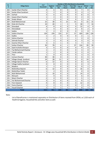 Relief Activity Report | Annexure - XI: Village-wise Household NFIs Distribution in District Ghotki 39
Sr.
#
Village Name
# of
Household
Number of NFIs Distributed to Households
Hygiene
Kits
Kitchen
Kits
Plastic
Sheets
Floor Mat
(Chatti)
Pair of
Sleepers
Winter
Kit
Tool
Kits
202 Sardar Khan Chachar 3 6 0 0 0 7 0 2
203 Sardar Khan Sundrani 1 2 0 0 0 3 1 0
204 Sarhad 3 6 0 0 0 8 0 3
205 Sawan Khan Chachar 1 2 0 0 0 2 0 1
206 Shabir Bhayo 1 2 0 0 0 2 0 1
207 Shafi Mohammad 15 30 0 15 15 0 15 15
208 Shah Ali Chachar 10 20 1 5 9 30 7 10
209 Sharabad 4 8 0 0 0 12 4 0
210 Sheralabad 2 4 0 0 0 8 2 0
211 Sobho 1 2 0 0 0 3 0 1
212 Sobho Chachar 139 278 133 57 57 429 139 139
213 Sodho 1 2 0 0 0 2 1 1
214 Sohno Chachar 1 2 1 1 1 3 0 1
215 Sohrab Chachar 1 2 0 0 0 3 0 0
216 Soomar Khan Chachar 3 6 1 0 3 7 0 3
217 Sultan Chachar 39 78 6 1 27 116 39 39
218 Syed muhalla Ghospur 3 6 0 0 0 9 0 3
219 Taj Mohammad Chachar 1 2 0 0 0 3 0 1
220 Tando Lakhan 1 2 0 0 0 3 0 1
221 Thul 1 0 0 0 0 3 0 0
222 Usman Chachar 30 30 0 0 0 0 0 0
223 Village Jhangl Sundrani 14 28 11 0 0 0 14 4
224 Village Qaisar Chachar 6 12 0 0 0 0 6 0
225 Village Sodho Sundrani 4 8 0 0 0 0 3 0
226 Wadero 1 2 0 0 0 0 1 0
227 Wahid Bux Bajrani 6 12 0 0 0 16 0 0
228 Wahid Bux Talahi 1 2 0 0 0 4 0 0
229 Wali Mohammad 5 10 0 0 3 14 0 5
230 Waryam 2 4 0 0 0 6 0 2
231 Wazir Chachar 2 4 0 0 2 5 1 2
232 Yar Muhammad Chachar 3 6 0 0 1 6 1 2
233 Yaro Sawand 4 8 0 0 0 12 0 4
234 Yonis Chachar 1 2 1 0 0 2 0 1
235 Yousif Chachar 1 2 1 1 1 0 1 1
Total 4132 7851 1500 984 1300 9000 3000 3001
Note:
- List of Beneficiaries is maintained separately on Distribution of items received from OFDA; as 2,333 each of
Health & Hygiene, Household Kits and other items as well.
 
