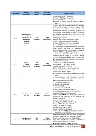Relief Activity Report | Recap on Activities 8
Activity #
Activity
Description
Scale of
Activity
Number of
beneficiaries
Remarks (if any)
Ghotki = 150 (Target Completed)
Khairpur = 150 (Target Completed)
Thatta = 169 (19 more than target)
 Conduct of activity objective achieved 100% on
target.
1.2.6
Development
and
Distribution of
Banners on
Health &
Hygiene
1748
Banners
2508
Spots/Events
In Sindhi and Urdu, Panflex type banners were got
printed (with messages on maintaining good health
and Hygiene conditions) and supplied to
implementing partners in districts, by RDPI. The
Districts used these banners in conduct of sessions
and placed at prominent places in the area as well.
District wise bifurcation on number of use of
banners is given below:-
Rajanpur: 958 (utilized maximum to supply)
Ghotki: 290 (utilized maximum to supply)
Khairpur: 300 (utilized maximum to supply)
Thatta: 200 (utilized maximum to supply)
The initial target was set to develop and distributed
9,000 banners; but 1,748 got developed and
distributed accordingly --- hence activity completion
has been 100% on supply/distributed basis.
1.2.7
Village
Cleaning
Campaigns
170
Events/
Campaigns
7566
Participants
Under Implementation Plan; Activity # 1.2.7, target
for 300 villages (50 villages for each district) was set
to clean in all six operational districts. So for now
170 campaigns/events are conducted in this concern
with following bifurcation:-
Layyah: 19 (31 short to meet target)
Muzaffargarh: 13 (37 short of target)
Rajanpur: 18 (32 short of target)
Ghotki: 48 (02 remained to complete target)
Khairpur: 50 (Competed the target)
Thatta: 22 (28 short of target)
 This activity completed to 56.66% on conduct
basis.
1.3.2
Distribution of
Tool Kits
18504
Tool Kits
18504
Household
In lines with activity 1.3.2; Distribution of tool kit is
planned to provide to each registered household:-
A kit comprises to following items:
i. Pick Axe with handle (01)
ii. Shawal with handle (01)
iii. Hand Saw (01)
iv. Hammer with handle (01)
v. Axe without handle, Iron 1.5 Kg (01)
vi. Rope Cotton, 3 cm cotton make; 50 meters
vii. Sack for Packing and Transportation
To this extent 18504 tool kits to equal number of
households are distributed in the districts with
following bifurcation:
Layyah: 3,000 (Target completed)
Muzaffargarh: 3,000 (Target achieved)
Rajanpur: 3,000 (target completed0
Ghotki: 3,001 (max. to supply)
Khairpur: 3,503 (max. to supply)
Thatta: 3,000 (Target Achieved)
 This activity is 100% completed on distribution
18,504 kits to beneficiaries.
1.3.3
Distribution of
Shelter Kits
6999
Kits
6999
Households
6999 shelter kits have been distributed among equal
number of households with following break up:-
Ghotki: 2,332; Khairpur: 2,334; Thatta: 2,333
Only above districts were provided such kits and
distributed accordingly as per supply.
 Activity completed as 100% on supply.
 