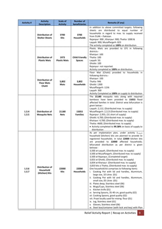 Relief Activity Report | Recap on Activities 9
Activity #
Activity
Description
Scale of
Activity
Number of
beneficiaries
Remarks (if any)
Distribution of
Shelter Sheets
3700
Kits
3700
Households
In addition to above committed targets; following
sheets are distributed to equal number of
households in regard to max. to supply received
from PLAN – Pakistan.
Rajanpur: 900 ; Khairpur: 900; Thatta: 1000 &
Layyah: 900; Muzaffargarh: 823
The activity completed as 100% on distribution.
Distribution of
Plastic Mats
1973
Plastic Mats
Child Friendly
Spaces
Plastic Mats are provided to CFS in following
districts:-
Khairpur: 100
Thatta: 100
Layyah: 50.
Ghotki: 100
Rajanpur: not reported.
Activity completed as 100% on distribution.
Distribution of
Floor Mats
Chatti
3,802
Mats
3,802
Households
Floor Mat (Chatti) provided to households in
following districts:-
Khairpur: 100
Thatta: 946
Ghotki: 1300
Muzaffargarh: 1156
Layyah: 300
Activity Completed as 100% on supply to distribution
1.3.4
1.3.5
Distribution of
Mosquito Nets
21180
Nets
15053
Families
The 21180 mosquito nets along with required
bamboos have been provided to 15053 flood
affected families in total. District wise bifurcation is
given below:-
Layyah: 2,112; (Distributed max. to supply)
Muzaffargarh: 2,113 (Distributed max. to supply)
Rajanpur: 2,955; (31 short of supply)
Ghotki: 4,700; (Distributed max. to supply)
Khairpur: 4,700; (Distributed max. to supply)
Thatta: 4600; (Distributed max. to supply)
 Activity completed to 99.38% on basis of supply to
distribution
1.3.6
1.3.7
Distribution of
Household
(Kitchen) Kits
22000
Kits
22000
Households
As per implantation plan, under activity 1.3.6,7;
household (kitchen) kits are planned to provide to
registered households. In total 22000 kitchen kits
are provided to 22000 affected households;
bifurcated distribution as per district is given
belnow:-
3,500 at Layyah, (Distributed max. to supply)
3,500 at Muzaffargarh, (Distributed max. to supply)
3,500 at Rajanpur, (Completed target)
3,833 at Ghotki, (Distributed max. to supply)
3,834 at Khairpur (Distributed max. to supply)
3,833 kits a Thatta, (Distributed max. to supply)
One household kit comprises to following items:
i. Cooking Pot with lid and handles, Aluminium,
large size, 10 Litres (01)
ii. Cooking Pot with lid and handles, Aluminium,
small size, 05 Litres (01)
iii. Plates deep, Stainless steel (06)
iv. Mugs/Cups, Stainless steel (06)
v. Kitchen knife (01)
vi. Serving Spoons, 35-40 cm, good quality (02)
vii. Cooking Spoons, good quality (02)
viii. Praat locally used for mixing flour (01)
ix. Jug, Stainless steel (01)
x. Glasses, Stainless steel (06)
xi. Steel box/container (with lock and key) with Plan
 