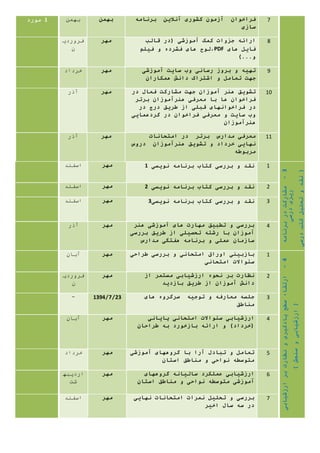 7‫آزمون‬ ‫فراخوان‬‫برنامه‬ ‫آنالين‬ ‫کشوری‬
‫سازی‬
‫بهمن‬‫بهمن‬1‫مورد‬
8‫قالب‬ ‫(در‬ ‫آموزشی‬ ‫کمک‬ ‫جزوات‬ ‫ارائه‬
‫های‬ ‫فايل‬PDF‫فيلم‬ ‫و‬ ‫فشرده‬ ‫های‬ ‫،لوح‬
)...‫و‬
‫مهر‬‫فروردی‬
‫ن‬
9‫آموزشی‬ ‫سايت‬ ‫وب‬ ‫رسانی‬ ‫بروز‬ ‫و‬ ‫تهيه‬
‫همکاران‬ ‫دانش‬ ‫اشتراک‬ ‫و‬ ‫تعامل‬ ‫جهت‬
‫مهر‬‫خرداد‬
10‫در‬ ‫فعال‬ ‫مشارکت‬ ‫جهت‬ ‫آموزان‬ ‫هنر‬ ‫تشويق‬
‫برتر‬ ‫هنرآموزان‬ ‫معرفی‬ ‫با‬ ‫ها‬ ‫فراخوان‬
‫در‬ ‫درج‬ ‫طريق‬ ‫از‬ ‫قبلی‬ ‫فراخوانهای‬ ‫در‬
‫گردهمايی‬ ‫در‬ ‫فراخوان‬ ‫معرفی‬ ‫و‬ ‫سايت‬ ‫وب‬
‫هنرآموزان‬
‫مهر‬‫آذر‬
11‫امتحانات‬ ‫در‬ ‫برتر‬ ‫مدارس‬ ‫معرفی‬
‫دروس‬ ‫هنرآموزان‬ ‫تشويق‬ ‫و‬ ‫خرداد‬ ‫نهايی‬
‫مربوطه‬
‫مهر‬‫آذر‬
3-‫برنامه‬‫در‬‫مشارکت‬
‫درسی‬‫ريزی‬
‫درسی‬‫کتب‬‫تحليل‬‫و‬‫نقد‬(
)
1‫نويسی‬ ‫برنامه‬ ‫کتاب‬ ‫بررسی‬ ‫و‬ ‫نقد‬1‫مهر‬‫اسفند‬
2‫نويسی‬ ‫برنامه‬ ‫کتاب‬ ‫بررسی‬ ‫و‬ ‫نقد‬2‫مهر‬‫اسفند‬
3‫نويسی‬ ‫برنامه‬ ‫کتاب‬ ‫بررسی‬ ‫و‬ ‫نقد‬3‫مهر‬‫اسفند‬
4‫هنر‬ ‫آموزشی‬ ‫های‬ ‫مهارت‬ ‫تطبيق‬ ‫و‬ ‫بررسی‬
‫بررسی‬ ‫طريق‬ ‫از‬ ‫تحصيلی‬ ‫رشته‬ ‫با‬ ‫آموزان‬
‫و‬ ‫عملی‬ ‫سازمان‬‫مدارس‬ ‫هفتگی‬ ‫برنامه‬
‫مهر‬‫آذر‬
4-‫ارزشيابی‬‫بر‬‫نظارت‬‫و‬‫يادکيری‬‫سطح‬‫ارتقاء‬
)‫سنجش‬‫و‬‫ارزشيابی‬(
1‫طراحی‬ ‫بررسی‬ ‫و‬ ‫امتحانی‬ ‫اوراق‬ ‫بازبينی‬
‫امتحانی‬ ‫سئواالت‬
‫مهر‬‫آبان‬
2‫از‬ ‫مستمر‬ ‫ارزشيابی‬ ‫نحوه‬ ‫بر‬ ‫نظارت‬
‫بازديد‬ ‫طريق‬ ‫از‬ ‫آموزان‬ ‫دانش‬
‫مهر‬‫فروردی‬
‫ن‬
3‫و‬ ‫معارفه‬ ‫جلسه‬‫های‬ ‫سرگروه‬ ‫توجيه‬
‫مناطق‬
23/7/1394-
4‫پايانی‬ ‫امتحانی‬ ‫سئواالت‬ ‫ارزشيابی‬
‫طراحان‬ ‫به‬ ‫بازخورد‬ ‫ارائه‬ ‫و‬ )‫(خرداد‬
‫مهر‬‫آبان‬
5‫آموزشی‬ ‫گروههای‬ ‫با‬ ‫آرا‬ ‫تبادل‬ ‫و‬ ‫تعامل‬
‫استان‬ ‫مناطق‬ ‫و‬ ‫نواحی‬ ‫متوسطه‬
‫مهر‬‫خرداد‬
6‫گروههای‬ ‫ساليانه‬ ‫عملکرد‬ ‫ارزشيابی‬
‫و‬ ‫نواحی‬ ‫متوسطه‬ ‫آموزشی‬‫استان‬ ‫مناطق‬
‫مهر‬‫اردیبه‬
‫شت‬
7‫نهايی‬ ‫امتحانات‬ ‫نمرات‬ ‫تحليل‬ ‫و‬ ‫بررسی‬
‫اخير‬ ‫سال‬ ‫سه‬ ‫در‬
‫مهر‬‫اسفند‬
 