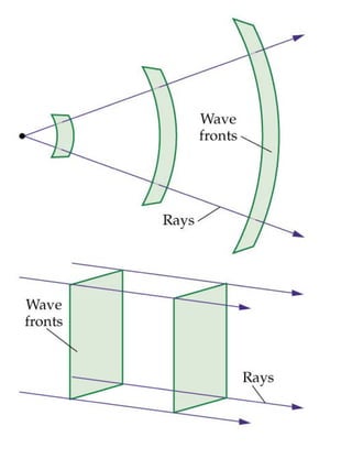 Geometrical Optics
In describing the propagation
of light as a wave we need to
understand:
wavefronts: a surface passing
through points of a wave that
have the same phase and
amplitude.
rays: a ray describes the
direction of wave propagation.
A ray is a vector perpendicular
to the wavefront.
 