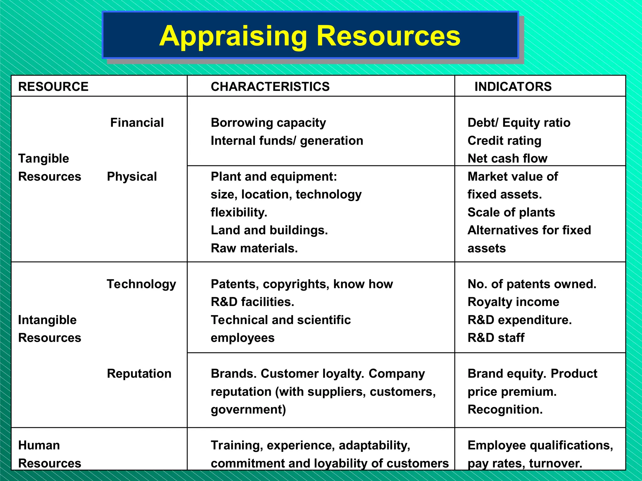 Appraising Resources
Appraising Resources
RESOURCE CHARACTERISTICS INDICATORS
Financial Borrowing capacity Debt/ Equity ratio
Internal funds/ generation Credit rating
Tangible Net cash flow
Resources Physical Plant and equipment: Market value of
size, location, technology fixed assets.
flexibility. Scale of plants
Land and buildings. Alternatives for fixed
Raw materials. assets
Technology Patents, copyrights, know how No. of patents owned.
R&D facilities. Royalty income
Intangible Technical and scientific R&D expenditure.
Resources employees R&D staff
Reputation Brands. Customer loyalty. Company Brand equity. Product
reputation (with suppliers, customers, price premium.
government) Recognition.
Human Training, experience, adaptability, Employee qualifications,
Resources commitment and loyability of customers pay rates, turnover.
 