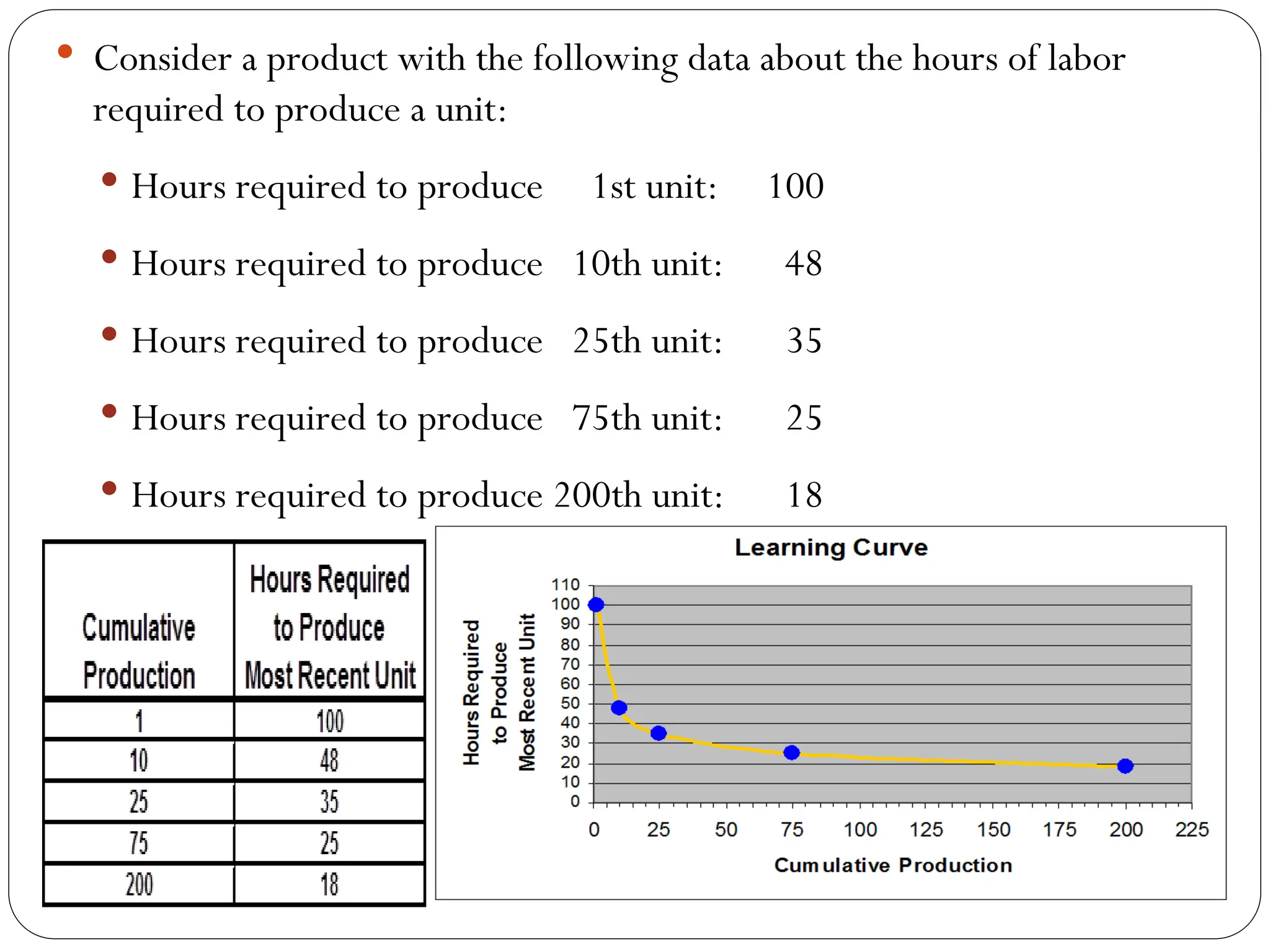  Consider a product with the following data about the hours of labor
required to produce a unit:
 Hours required to produce 1st unit: 100
 Hours required to produce 10th unit: 48
 Hours required to produce 25th unit: 35
 Hours required to produce 75th unit: 25
 Hours required to produce 200th unit: 18
 