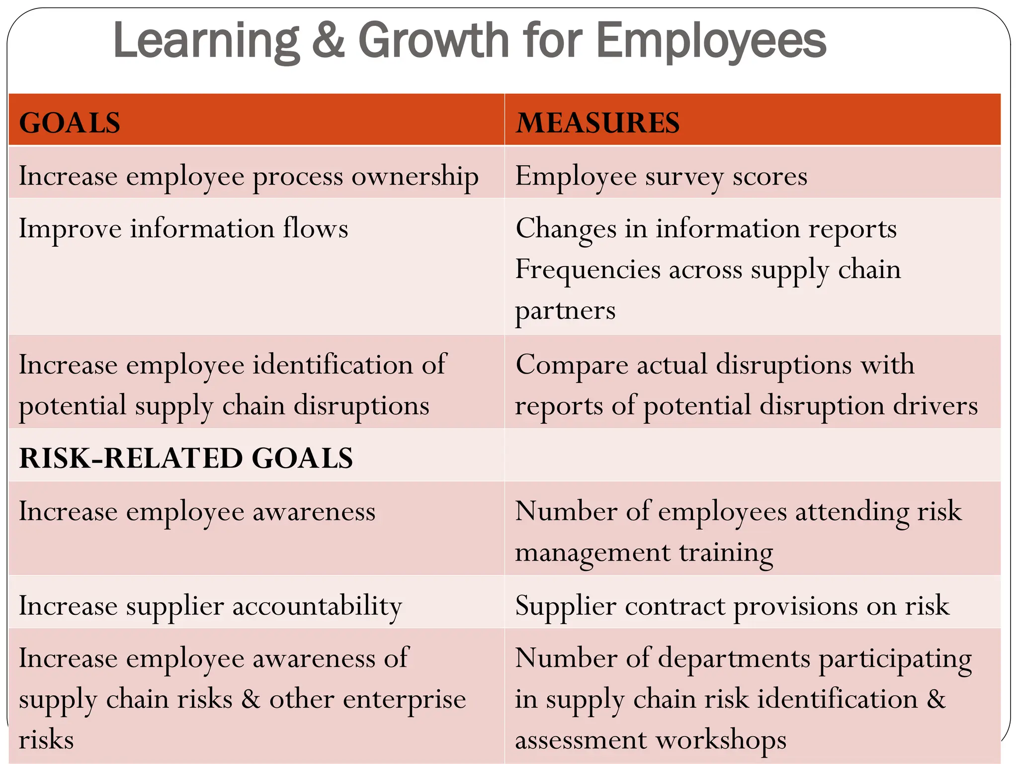 Learning & Growth for Employees
GOALS MEASURES
Increase employee process ownership Employee survey scores
Improve information flows Changes in information reports
Frequencies across supply chain
partners
Increase employee identification of
potential supply chain disruptions
Compare actual disruptions with
reports of potential disruption drivers
RISK-RELATED GOALS
Increase employee awareness Number of employees attending risk
management training
Increase supplier accountability Supplier contract provisions on risk
Increase employee awareness of
supply chain risks & other enterprise
risks
Number of departments participating
in supply chain risk identification &
assessment workshops
 