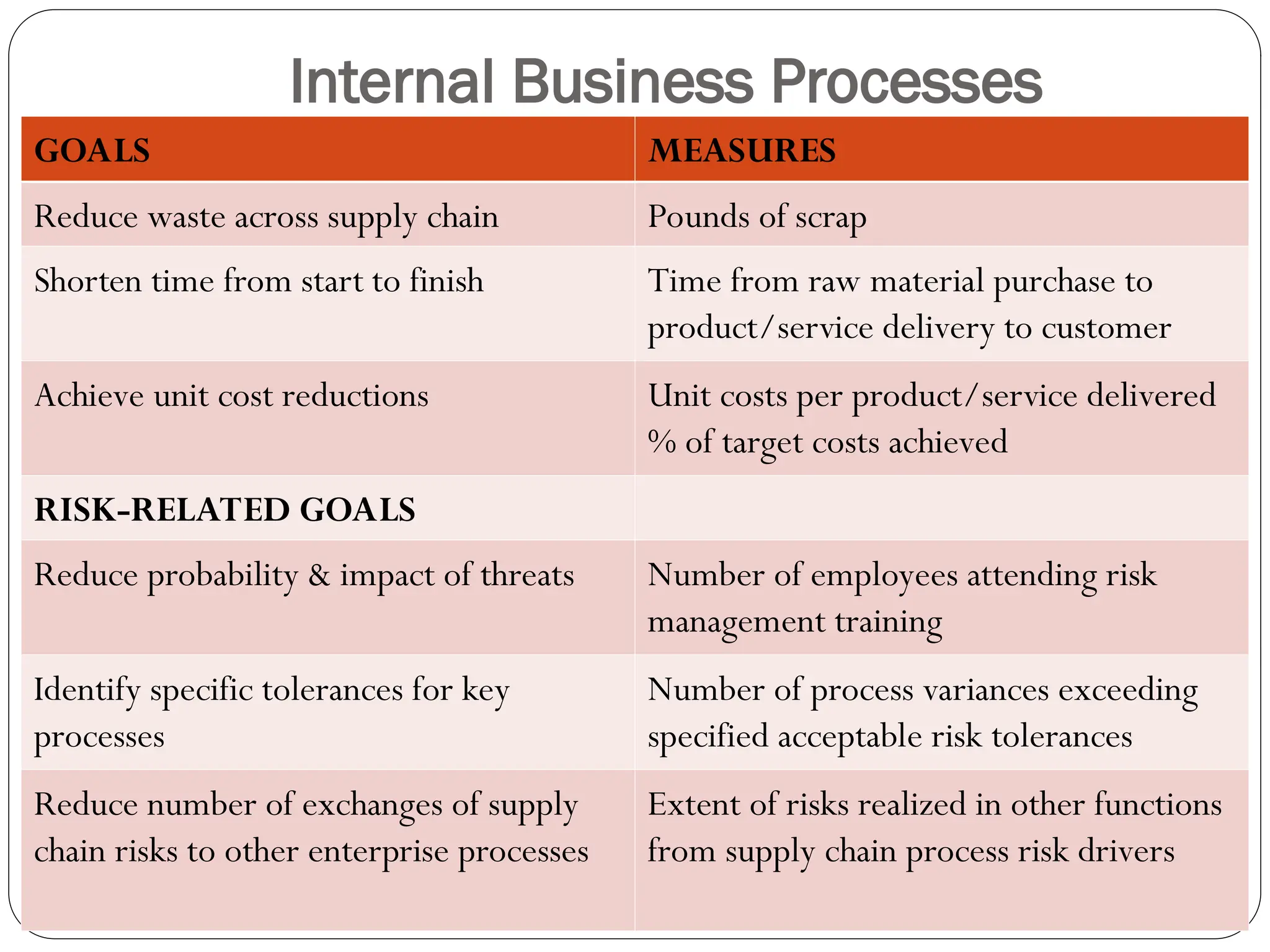 Internal Business Processes
GOALS MEASURES
Reduce waste across supply chain Pounds of scrap
Shorten time from start to finish Time from raw material purchase to
product/service delivery to customer
Achieve unit cost reductions Unit costs per product/service delivered
% of target costs achieved
RISK-RELATED GOALS
Reduce probability & impact of threats Number of employees attending risk
management training
Identify specific tolerances for key
processes
Number of process variances exceeding
specified acceptable risk tolerances
Reduce number of exchanges of supply
chain risks to other enterprise processes
Extent of risks realized in other functions
from supply chain process risk drivers
 