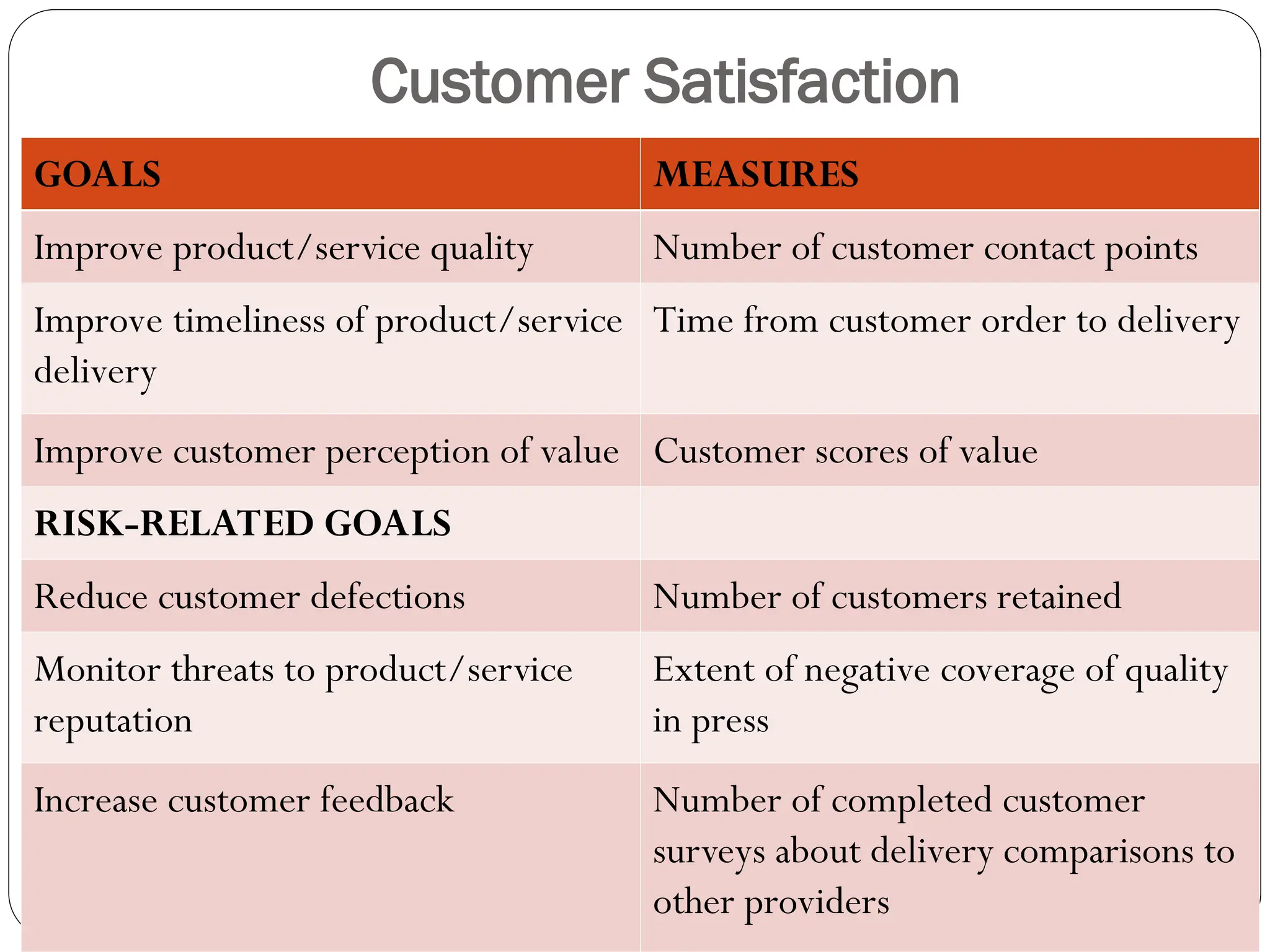 Customer Satisfaction
GOALS MEASURES
Improve product/service quality Number of customer contact points
Improve timeliness of product/service
delivery
Time from customer order to delivery
Improve customer perception of value Customer scores of value
RISK-RELATED GOALS
Reduce customer defections Number of customers retained
Monitor threats to product/service
reputation
Extent of negative coverage of quality
in press
Increase customer feedback Number of completed customer
surveys about delivery comparisons to
other providers
 