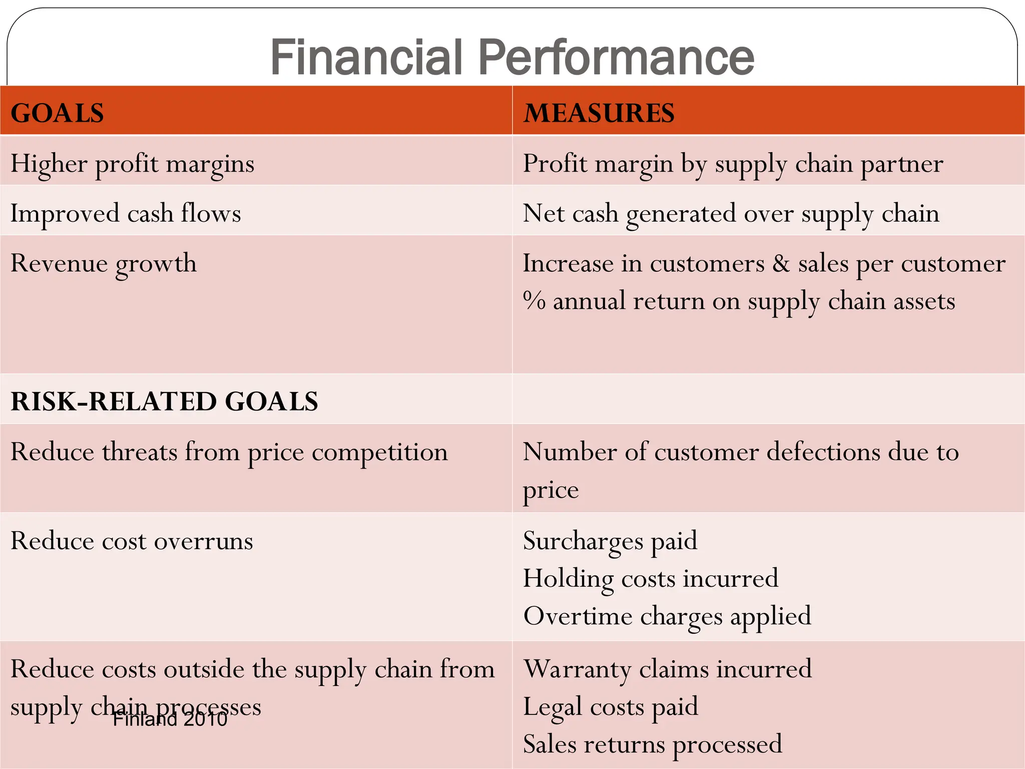 Financial Performance
GOALS MEASURES
Higher profit margins Profit margin by supply chain partner
Improved cash flows Net cash generated over supply chain
Revenue growth Increase in customers & sales per customer
% annual return on supply chain assets
RISK-RELATED GOALS
Reduce threats from price competition Number of customer defections due to
price
Reduce cost overruns Surcharges paid
Holding costs incurred
Overtime charges applied
Reduce costs outside the supply chain from
supply chain processes
Warranty claims incurred
Legal costs paid
Sales returns processed
Finland 2010
 