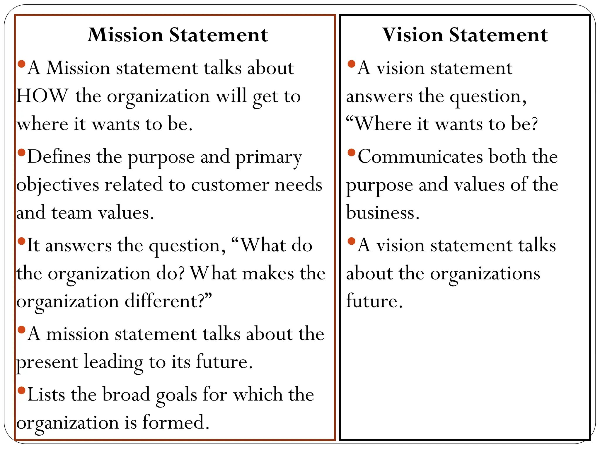 Mission Statement
A Mission statement talks about
HOW the organization will get to
where it wants to be.
Defines the purpose and primary
objectives related to customer needs
and team values.
It answers the question, “What do
the organization do? What makes the
organization different?”
A mission statement talks about the
present leading to its future.
Lists the broad goals for which the
organization is formed.
Vision Statement
A vision statement
answers the question,
“Where it wants to be?
Communicates both the
purpose and values of the
business.
A vision statement talks
about the organizations
future.
 