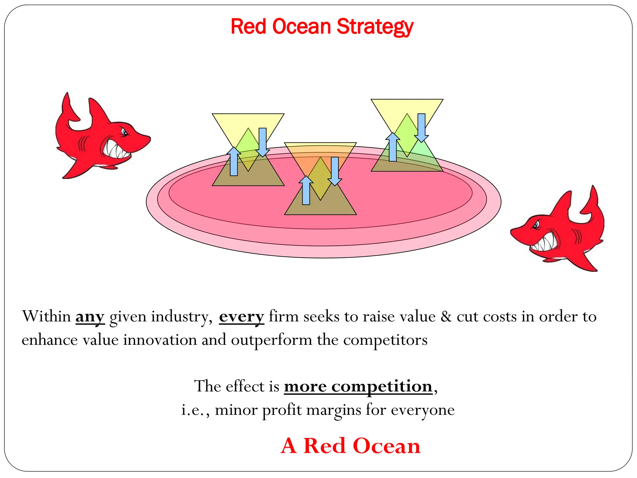 Red Ocean Strategy
Within any given industry, every firm seeks to raise value & cut costs in order to
enhance value innovation and outperform the competitors
The effect is more competition,
i.e., minor profit margins for everyone
A Red Ocean
 