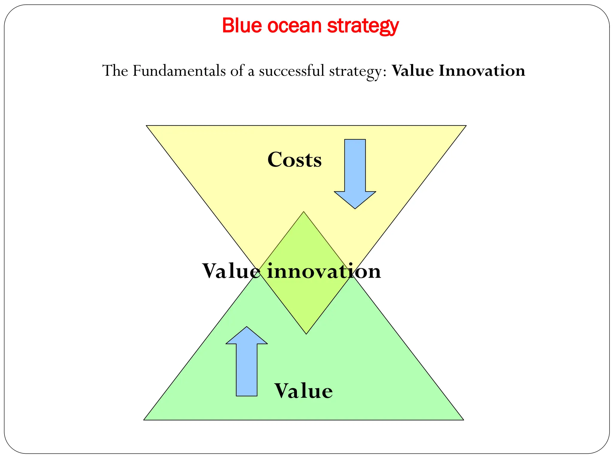 Blue ocean strategy
The Fundamentals of a successful strategy: Value Innovation
Costs
Value
Value innovation
 