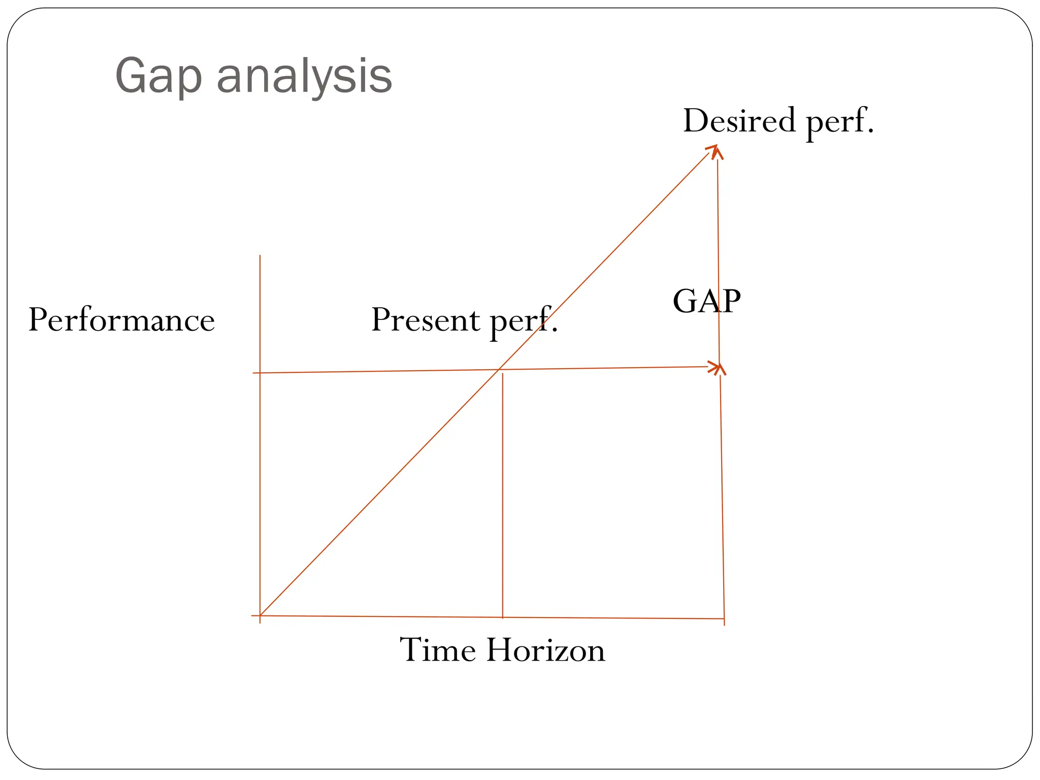 Gap analysis
Desired perf.
Performance Present perf.
Time Horizon
GAP
 
