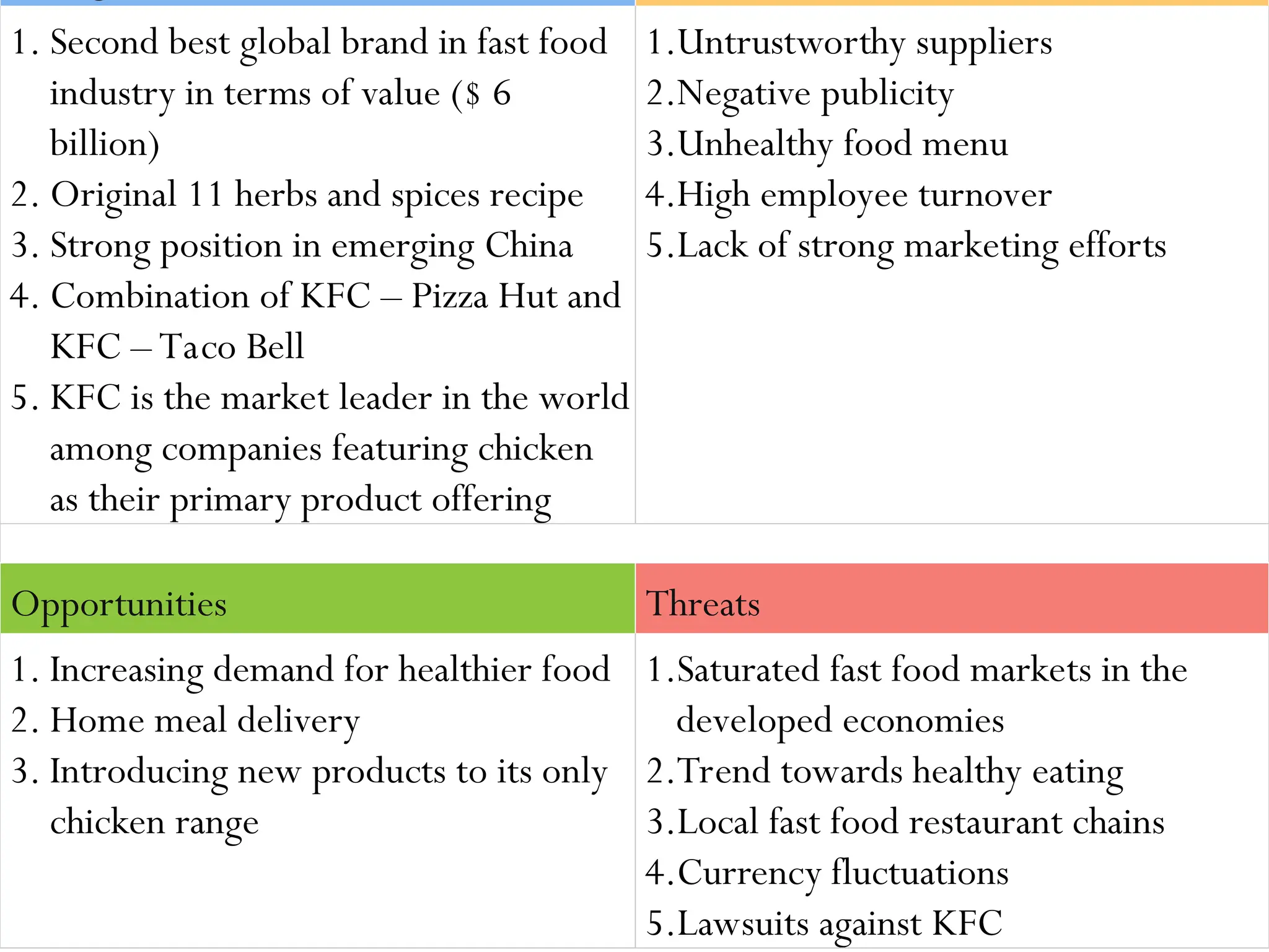1. Second best global brand in fast food
industry in terms of value ($ 6
billion)
2. Original 11 herbs and spices recipe
3. Strong position in emerging China
4. Combination of KFC – Pizza Hut and
KFC – Taco Bell
5. KFC is the market leader in the world
among companies featuring chicken
as their primary product offering
1.Untrustworthy suppliers
2.Negative publicity
3.Unhealthy food menu
4.High employee turnover
5.Lack of strong marketing efforts
Opportunities Threats
1. Increasing demand for healthier food
2. Home meal delivery
3. Introducing new products to its only
chicken range
1.Saturated fast food markets in the
developed economies
2.Trend towards healthy eating
3.Local fast food restaurant chains
4.Currency fluctuations
5.Lawsuits against KFC
 