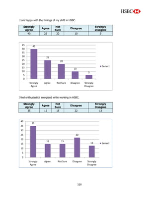 116
40
25
20
10
5
0
5
10
15
20
25
30
35
40
45
Strongly
Agree
Agree Not Sure Disagree Strongly
Disagree
Series1
I am happy with the timings of my shift in HSBC.
Strongly
Agree
Agree
Not
Sure
Disagree
Strongly
Disagree
40 25 20 10 5
I feel enthusiastic/ energized while working in HSBC.
Strongly
Agree
Agree
Not
Sure
Disagree
Strongly
Disagree
35 15 15 22 13
35
15 15
22
13
0
5
10
15
20
25
30
35
40
Strongly
Agree
Agree Not Sure Disagree Strongly
Disagree
Series1
 