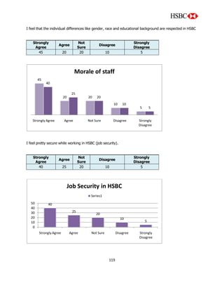 119
I feel that the individual differences like gender, race and educational background are respected in HSBC
Strongly
Agree
Agree
Not
Sure
Disagree
Strongly
Disagree
45 20 20 10 5
I feel pretty secure while working in HSBC (job security).
Strongly
Agree
Agree
Not
Sure
Disagree
Strongly
Disagree
40 25 20 10 5
40
25
20
10
5
0
10
20
30
40
50
Strongly Agree Agree Not Sure Disagree Strongly
Disagree
Job Security in HSBC
Series1
45
20 20
10
5
40
25
20
10
5
Strongly Agree Agree Not Sure Disagree Strongly
Disagree
Morale of staff
 