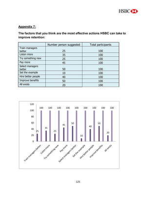 125
25
35
25
45
50
10
40
50
20
100 100 100 100 100 100 100 100 100
0
20
40
60
80
100
120
Appendix 7:
The factors that you think are the most effective actions HSBC can take to
improve retention:
Number person suggested Total participants
Train managers
better 25 100
Listen more 35 100
Try something new 25 100
Pay more 45 100
Select managers
better 50 100
Set the example 10 100
Hire better people 40 100
Improve benefits 50 100
All exists 20 100
 