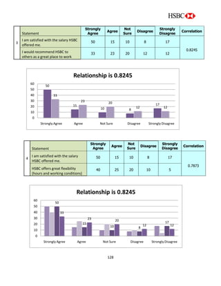 128
50
15
10 8
17
33
23 20
12 12
0
10
20
30
40
50
60
Strongly Agree Agree Not Sure Disagree Strongly Disagree
Relationship is 0.8245
50
15
10 8
17
33
23 20
12 12
0
10
20
30
40
50
60
Strongly Agree Agree Not Sure Disagree Strongly Disagree
Relationship is 0.8245
3
Statement
Strongly
Agree
Agree
Not
Sure
Disagree
Strongly
Disagree
Correlation
I am satisfied with the salary HSBC
offered me.
50 15 10 8 17
0.8245
I would recommend HSBC to
others as a great place to work
33 23 20 12 12
4
Statement
Strongly
Agree
Agree
Not
Sure
Disagree
Strongly
Disagree
Correlation
I am satisfied with the salary
HSBC offered me.
50 15 10 8 17
0.7873
HSBC offers great flexibility
(hours and working conditions)
40 25 20 10 5
 