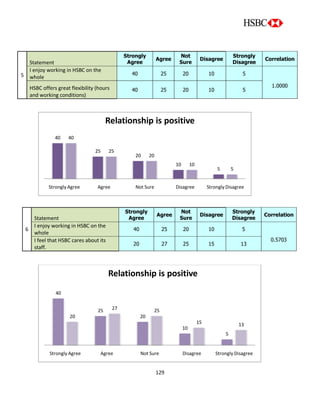 129
40
25
20
10
5
40
25
20
10
5
Strongly Agree Agree Not Sure Disagree Strongly Disagree
Relationship is positive
5
Statement
Strongly
Agree
Agree
Not
Sure
Disagree
Strongly
Disagree
Correlation
I enjoy working in HSBC on the
whole
40 25 20 10 5
1.0000HSBC offers great flexibility (hours
and working conditions)
40 25 20 10 5
6
Statement
Strongly
Agree
Agree
Not
Sure
Disagree
Strongly
Disagree
Correlation
I enjoy working in HSBC on the
whole
40 25 20 10 5
0.5703I feel that HSBC cares about its
staff.
20 27 25 15 13
40
25
20
10
5
20
27 25
15 13
Strongly Agree Agree Not Sure Disagree Strongly Disagree
Relationship is positive
 