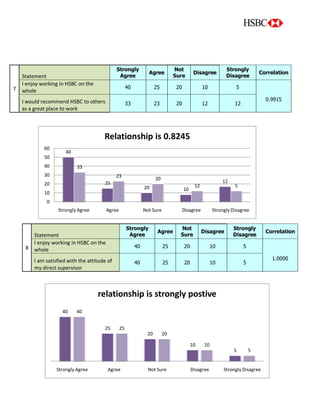 130
40
25
20 10
12
33
23
20
12 5
0
10
20
30
40
50
60
Strongly Agree Agree Not Sure Disagree Strongly Disagree
Relationship is 0.8245
40
25
20
10
5
40
25
20
10
5
Strongly Agree Agree Not Sure Disagree Strongly Disagree
relationship is strongly postive
7
Statement
Strongly
Agree
Agree
Not
Sure
Disagree
Strongly
Disagree
Correlation
I enjoy working in HSBC on the
whole
40 25 20 10 5
0.9915I would recommend HSBC to others
as a great place to work
33 23 20 12 12
8
Statement
Strongly
Agree
Agree
Not
Sure
Disagree
Strongly
Disagree
Correlation
I enjoy working in HSBC on the
whole
40 25 20 10 5
1.0000I am satisfied with the attitude of
my direct supervisor
40 25 20 10 5
 