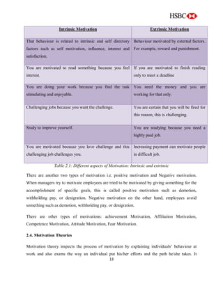 13
Intrinsic Motivation Extrinsic Motivation
That behaviour is related to intrinsic and self directory
factors such as self motivation, influence, interest and
satisfaction.
Behaviour motivated by external factors.
For example, reward and punishment.
You are motivated to read something because you feel
interest.
If you are motivated to finish reading
only to meet a deadline
You are doing your work because you find the task
stimulating and enjoyable.
You need the money and you are
working for that only.
Challenging jobs because you want the challenge. You are certain that you will be fired for
this reason, this is challenging.
Study to improve yourself. You are studying because you need a
highly paid job.
You are motivated because you love challenge and this
challenging job challenges you.
Increasing payment can motivate people
in difficult job.
Table 2.1: Different aspects of Motivation: Intrinsic and extrinsic
There are another two types of motivation i.e. positive motivation and Negative motivation.
When managers try to motivate employees are tried to be motivated by giving something for the
accomplishment of specific goals, this is called positive motivation such as demotion,
withholding pay, or denigration. Negative motivation on the other hand, employees avoid
something such as demotion, withholding pay, or denigration.
There are other types of motivations: achievement Motivation, Affiliation Motivation,
Competence Motivation, Attitude Motivation, Fear Motivation.
2.4. Motivation Theories
Motivation theory inspects the process of motivation by explaining individuals‟ behaviour at
work and also exams the way an individual put his/her efforts and the path he/she takes. It
 