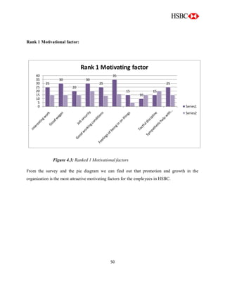 50
Rank 1 Motivational factor:
Figure 4.3: Ranked 1 Motivational factors
From the survey and the pie diagram we can find out that promotion and growth in the
organization is the most attractive motivating factors for the employees in HSBC.
25
30
20
30
25
35
15
10
15
25
0
5
10
15
20
25
30
35
40
Rank 1 Motivating factor
Series1
Series2
 