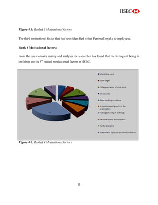 52
Figure 4.5: Ranked 3 Motivational factors
The third motivational factor that has been identified is that Personal loyalty to employees.
Rank 4 Motivational factors:
From the questionnaire survey and analysis the researcher has found that the feelings of being in
on things are the 4th
ranked motivational factors in HSBC.
Figure 4.6: Ranked 4 Motivational factors
 