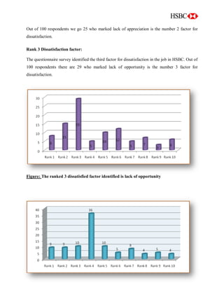 58
Out of 100 respondents we go 25 who marked lack of appreciation is the number 2 factor for
dissatisfaction.
Rank 3 Dissatisfaction factor:
The questionnaire survey identified the third factor for dissatisfaction in the job in HSBC. Out of
100 respondents there are 29 who marked lack of opportunity is the number 3 factor for
dissatisfaction.
Figure: The ranked 3 dissatisfied factor identified is lack of opportunity
 