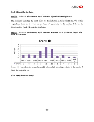 59
Rank 4 Dissatisfaction factor:
Figure: The ranked 4 dissatisfied factor identified is problem with supervisor
The researcher identified the fourth factor for dissatisfaction in the job in HSBC. Out of 100
respondents there are 36 who marked lack of opportunity is the number 4 factor for
dissatisfaction. Rank 5 Dissatisfaction factor:
Figure: The ranked 5 dissatisfied factor identified is fairness in the evaluation process and
work environment
Out of 100 respondents the researcher got 25 who marked lack of appreciation is the number 5
factor for dissatisfaction.
Rank 6 Dissatisfaction factor:
Rank 1 Rank 2 Rank 3 Rank 4 Rank 5 Rank 6 Rank 7 Rank 8 Rank 9
Rank
10
Series1 6 8 7 16 25 20 5 7 3 3
0
5
10
15
20
25
30
AxisTitle
Chart Title
 