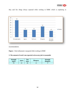 64
they said few things always expected while working in HSBC which is explaining in
recommendation.
Figure: I feel enthusiastic/ energized while working in HSBC
3. The amount of work I am expected to do on my job is reasonable
Strongly
Agree
Agree
Not
Sure
Disagree
Strongly
Disagree
35 25 20 15 5
 