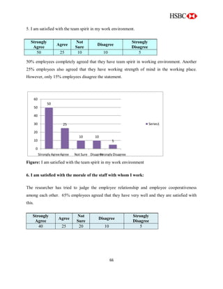 66
50
25
10 10
5
0
10
20
30
40
50
60
Strongly AgreeAgree Not Sure DisagreeStrongly Disagree
Series1
5. I am satisfied with the team spirit in my work environment.
50% employees completely agreed that they have team spirit in working environment. Another
25% employees also agreed that they have working strength of mind in the working place.
However, only 15% employees disagree the statement.
Figure: I am satisfied with the team spirit in my work environment
6. I am satisfied with the morale of the staff with whom I work:
The researcher has tried to judge the employee relationship and employee cooperativeness
among each other. 65% employees agreed that they have very well and they are satisfied with
this.
Strongly
Agree
Agree
Not
Sure
Disagree
Strongly
Disagree
50 25 10 10 5
Strongly
Agree
Agree
Not
Sure
Disagree
Strongly
Disagree
40 25 20 10 5
 