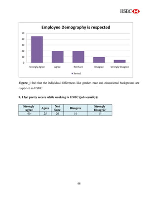 68
Figure: I feel that the individual differences like gender, race and educational background are
respected in HSBC
8. I feel pretty secure while working in HSBC (job security):
Strongly
Agree
Agree
Not
Sure
Disagree
Strongly
Disagree
40 25 20 10 5
0
10
20
30
40
50
Strongly Agree Agree Not Sure Disagree Strongly Disagree
Employee Demography is respected
Series1
 