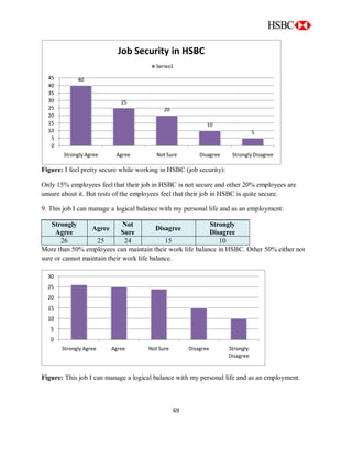 69
Figure: I feel pretty secure while working in HSBC (job security):
Only 15% employees feel that their job in HSBC is not secure and other 20% employees are
unsure about it. But rests of the employees feel that their job in HSBC is quite secure.
9. This job I can manage a logical balance with my personal life and as an employment:
Strongly
Agree
Agree
Not
Sure
Disagree
Strongly
Disagree
26 25 24 15 10
More than 50% employees can maintain their work life balance in HSBC. Other 50% either not
sure or cannot maintain their work life balance.
Figure: This job I can manage a logical balance with my personal life and as an employment.
40
25
20
10
5
0
5
10
15
20
25
30
35
40
45
Strongly Agree Agree Not Sure Disagree Strongly Disagree
Job Security in HSBC
Series1
0
5
10
15
20
25
30
Strongly Agree Agree Not Sure Disagree Strongly
Disagree
 