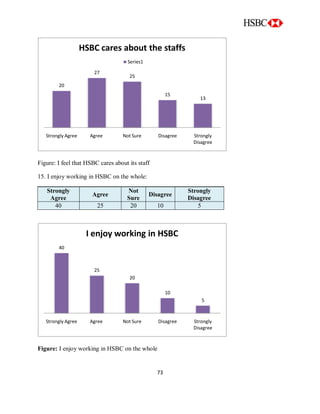 73
Figure: I feel that HSBC cares about its staff
15. I enjoy working in HSBC on the whole:
Strongly
Agree
Agree
Not
Sure
Disagree
Strongly
Disagree
40 25 20 10 5
Figure: I enjoy working in HSBC on the whole
20
27
25
15
13
Strongly Agree Agree Not Sure Disagree Strongly
Disagree
HSBC cares about the staffs
Series1
40
25
20
10
5
Strongly Agree Agree Not Sure Disagree Strongly
Disagree
I enjoy working in HSBC
 