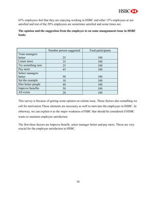 74
65% employees feel that they are enjoying working in HSBC and other 15% employees ar not
satisfied and rest of the 20% employees are sometimes satisfied and some times not.
The opinion and the suggestion from the employee to on some mangamaent issue in HSBC
bank:
This survey is because of getting some opinion on certain issue. Those factors also something we
call for motivation.Those elements are necessary as well to motviate the employees in HSBC. In
otherway, we can explain it as the major weakness of ISBC that should be considered if HSBC
wants to maintain employee satisfaction.
The first three factors are Improve benefit, select manager better and pay more. Those are very
crucial for the employee satisfaction in HSBC.
Number person suggested Total participants
Train managers
better 25 100
Listen more 35 100
Try something new 25 100
Pay more 45 100
Select managers
better 50 100
Set the example 10 100
Hire better people 40 100
Improve benefits 50 100
All exists 20 100
 
