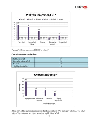 77
Figure: Will you recommend HSBC to others?
Overall customer satisfaction:
Highly satisfied 50
Somewhat dissatisfied 20
Neutral 20
Highly dissatisfied 10
About 70% of the customers are satisfied and among them 50% are highly satisfied. The other
30% of the customers are either neutral or highly dissatisfied.
35
30
20
5
10
0 0 0 0 00 0 0 0 00 0 0 0 00 0 0 0 00 0 0 0 0
0
5
10
15
20
25
30
35
40
Very likely Somewhat
likely
Neutral Somewhat
unlikely
Very unlikely
Will you recommend us?
Series1 Series2 Series3 Series4 Series5 Series6
50
20 20
10
0
10
20
30
40
50
60
Highly satisfied Somewhat
satisfied
Neutral Highly
dissatisfied
Percentage
Satisfactionleveel
Overall satisfaction
 