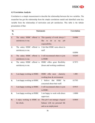 78
4.3 Correlation Analysis:
Correlation is a simple measurement to describe the relationship between the two variables. The
researcher has got the relationship from the simple correlations model and identified some key
variable from the relationship of motivation and job satisfaction. This table is the tabular
presentation of that:
Sl.
N.
Statements Correlation
1. The salary HSBC offered is
satisfactory to me.
This quantity of work always I
like to do as my job
responsibility.
0.6906
2. The salary HSBC offered is
satisfactory to me.
I feel that HSBC cares about its
staff.
0.0096
3. The salary HSBC offered is
satisfactory to me.
I will recommend others to join
in HSBC
0.8245
4. The salary HSBC offered is
satisfactory to me.
HSBC offers great flexibility
(hours and working conditions)
0.7873
5. I am happy working in HSBC. HSBC offer most elasticity
working hour & environment
1.000
6. I am happy working in HSBC. I believe that HSBC be
concerned about their staff.
0.5703
7. I am happy working in HSBC. I will recommend others to join
in HSBC.
0.9915
8. I am happy working in HSBC. I am happy to work with direct
supervisor.
1.0000
9. I enjoy working in HSBC on
the whole.
This job I can manage a logical
balance with my personal life
and as an employment
0.8864
 