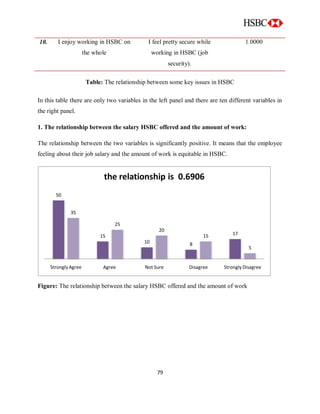 79
10. I enjoy working in HSBC on
the whole
I feel pretty secure while
working in HSBC (job
security).
1.0000
Table: The relationship between some key issues in HSBC
In this table there are only two variables in the left panel and there are ten different variables in
the right panel.
1. The relationship between the salary HSBC offered and the amount of work:
The relationship between the two variables is significantly positive. It means that the employee
feeling about their job salary and the amount of work is equitable in HSBC.
Figure: The relationship between the salary HSBC offered and the amount of work
50
15
10 8
17
35
25
20
15
5
Strongly Agree Agree Not Sure Disagree Strongly Disagree
the relationship is 0.6906
 