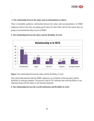 81
.
3. The relationship between the salary and recommendation to others:
There is decidedly optimistic relationship between the salary and recommendation. In HSBC
employees believe that they are getting good salary for their effort and for this reason they are
going to recommend the others to join in HSBC.
4. The relationship between the salary and the flexibility of work:
Figure: The relationship between the salary and the flexibility of work
This relationship indicates that the HSBC employees are in balance of having salary and the
flexibility in working condition. The positive value 0.7873 indicates that work flexibility is very
important along with the salary or any monetary payment.
5. The relationship between the overall satisfaction and flexibility in work:
40
25
20 10
12
33
23
20
12 5
0
10
20
30
40
50
60
Strongly Agree Agree Not Sure Disagree Strongly Disagree
Relationship is 0.7873
 