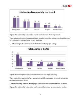 82
Figure: The relationship between the overall satisfaction and flexibility in work
The relationship between the two variables is completely positive and the overall satisfaction of
the employee is explained by the greater flexibility.
6. Relationship between the overall satisfaction and employee caring:
Figure: Relationship between the overall satisfaction and employee caring
There is a positive relationship between the two variables that means the overall satisfaction
depends on employee caring.
7. The relationship between the employee satisfaction and recommendation to others:
Figure: The relationship between the employee satisfaction and recommendation to others
40
25
20
10
5
40
25
20
10
5
Strongly Agree Agree Not Sure Disagree Strongly Disagree
relationship is completely correlated
40
25
20 10
12
33
23
20
12 5
0
10
20
30
40
50
60
Strongly Agree Agree Not Sure Disagree Strongly Disagree
Relationship is 0.5703
 