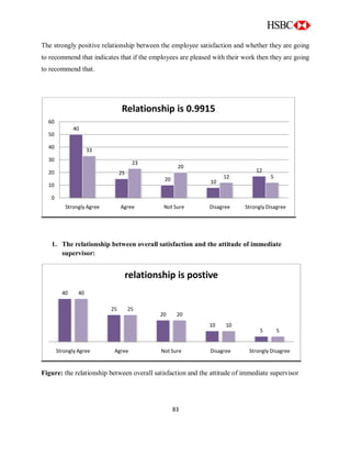 83
The strongly positive relationship between the employee satisfaction and whether they are going
to recommend that indicates that if the employees are pleased with their work then they are going
to recommend that.
1. The relationship between overall satisfaction and the attitude of immediate
supervisor:
Figure: the relationship between overall satisfaction and the attitude of immediate supervisor
40
25
20 10
12
33
23
20
12 5
0
10
20
30
40
50
60
Strongly Agree Agree Not Sure Disagree Strongly Disagree
Relationship is 0.9915
40
25
20
10
5
40
25
20
10
5
Strongly Agree Agree Not Sure Disagree Strongly Disagree
relationship is postive
 