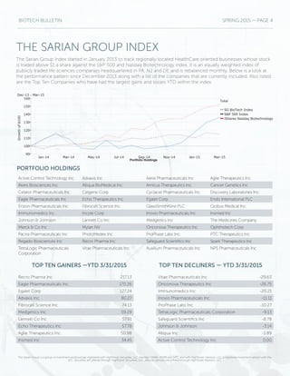 BIOTECH BULLETIN SPRING 2015 — PAGE 4
Past performance does not guarantee or indicate future results. Analytics are presented for informational purposes only and do not constitute an offer or recommendation to buy or sell securities or to engage an
investment manager. Mutual fund results do not reflect the deduction of sales loads. Market Indices included are a general source of information and may not be the designated benchmark to evaluate an investment's performance.
© 2015 Markov Processes International LLC. All Rights Reserved. Neither MPI nor its content providers are responsible for any damages or losses arising from any use of this information.
March 31, 2015 March 31, 2015
Performance Evaluation Benchmark
S&P 500 Index
Top Ten Losers YTD March 31, 2015
Vitae Pharmaceuticals Inc -29.63
Onconova Therapeutics Inc -26.75
Immunomedics Inc -20.21
Inovio Pharmaceuticals Inc -11.11
ProPhase Labs Inc -10.27
TetraLogic Pharmaceuticals Corporation -9.13
Safeguard Scientifics Inc -8.78
Johnson & Johnson -3.14
Alliqua Inc -1.89
Active Control Technology Inc 0.00
Top Ten Gainers YTD March 31, 2015
Recro Pharma Inc 217.13
Eagle Pharmaceuticals Inc 170.26
Egalet Corp 127.24
Advaxis Inc 80.27
Fibrocell Science Inc 74.13
Medgenics Inc 59.29
Lannett Co Inc 57.91
Echo Therapeutics Inc 57.78
Agile Therapeutics Inc 50.98
Insmed Inc 34.45
Dec-13 - Mar-15
90
100
110
120
130
140
150
160
Growthof$100
Jan-14 Mar-14 May-14 Jul-14 Sep-14 Nov-14 Jan-15 Mar-15
Total
SG BioTech Index
S&P 500 Index
iShares Nasdaq Biotechnology
Portfolio Holdings
Active Control Technology Inc Advaxis Inc Aerie Pharmaceuticals Inc Agile Therapeutics Inc Akers Biosciences Inc
Alliqua BioMedical Inc Amicus Therapeutics Inc Cancer Genetics Inc Celator Pharmaceuticals Inc Celgene Corp
Cyclacel Pharmaceuticals Inc Discovery Laboratories Inc Eagle Pharmaceuticals Inc Echo Therapeutics Inc Egalet Corp
Endo International PLC Enzon Pharmaceuticals Inc Fibrocell Science Inc GlaxoSmithKline PLC Globus Medical Inc
Immunomedics Inc Incyte Corp Inovio Pharmaceuticals Inc Insmed Inc Johnson & Johnson
Lannett Co Inc Medgenics Inc The Medicines Company Merck & Co Inc Mylan NV
Onconova Therapeutics Inc Ophthotech Corp Pacira Pharmaceuticals Inc PhotoMedex Inc ProPhase Labs Inc
PTC Therapeutics Inc Regado Biosciences Inc Recro Pharma Inc Safeguard Scientifics Inc Spark Therapeutics Inc
TetraLogic Pharmaceuticals Corporation Vitae Pharmaceuticals Inc Auxilium Pharmaceuticals Inc NPS Pharmaceuticals Inc
THE SARIAN GROUP INDEX
The Sarian Group Index started in January 2013 to track regionally located HealthCare oriented businesses whose stock
is traded above $1 a share against the S&P 500 and Nasdaq Biotechnology index. It is an equally weighted index of
publicly traded life sciences companies headquartered in PA, NJ and DE and is rebalanced monthly. Below is a look at
the performance pattern since December 2013 along with a list of the companies that are currently included. Also listed
are the Top Ten Companies who have had the largest gains and losses YTD within the index.
Recro Pharma Inc 217.13
Eagle Pharmaceuticals Inc 170.26
Egalet Corp 127.24
Advaxis Inc 80.27
Fibrocell Science Inc 74.13
Medgenics Inc 59.29
Lannett Co Inc 57.91
Echo Therapeutics Inc 57.78
Agile Therapeutics Inc 50.98
Insmed Inc 34.45
Vitae Pharmaceuticals Inc -29.63
Onconova Therapeutics Inc -26.75
Immunomedics Inc -20.21
Inovio Pharmaceuticals Inc -11.11
ProPhase Labs Inc -10.27
TetraLogic Pharmaceuticals Corporation -9.13
Safeguard Scientifics Inc -8.78
Johnson & Johnson -3.14
Alliqua Inc -1.89
Active Control Technology Inc 0.00
Active Control Technology Inc Advaxis Inc Aerie Pharmaceuticals Inc Agile Therapeutics Inc
Akers Biosciences Inc Alliqua BioMedical Inc Amicus Therapeutics Inc Cancer Genetics Inc
Celator Pharmaceuticals Inc Celgene Corp Cyclacel Pharmaceuticals Inc Discovery Laboratories Inc
Eagle Pharmaceuticals Inc Echo Therapeutics Inc Egalet Corp Endo International PLC
Enzon Pharmaceuticals Inc Fibrocell Science Inc GlaxoSmithKline PLC Globus Medical Inc
Immunomedics Inc Incyte Corp Inovio Pharmaceuticals Inc Insmed Inc
Johnson & Johnson Lannett Co Inc Medgenics Inc The Medicines Company
Merck & Co Inc Mylan NV Onconova Therapeutics Inc Ophthotech Corp
Pacira Pharmaceuticals Inc PhotoMedex Inc ProPhase Labs Inc PTC Therapeutics Inc
Regado Biosciences Inc Recro Pharma Inc Safeguard Scientifics Inc Spark Therapeutics Inc
TetraLogic Pharmaceuticals
Corporation
Vitae Pharmaceuticals Inc Auxilium Pharmaceuticals Inc NPS Pharmaceuticals Inc
The Sarian Group is a group of investment professionals registered with HighTower Securities, LLC, member FINRA, MSRB and SIPC, and with HighTower Advisors, LLC, a registered investment advisor with the
SEC. Securities are offered through HighTower Securities, LLC; advisory services are offered through HighTower Advisors, LLC.
PORTFOLIO HOLDINGS
TOP TEN GAINERS —YTD 3/31/2015 TOP TEN DECLINERS — YTD 3/31/2015
 
