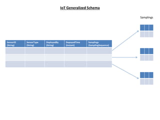 IoT Generalized Schema
SensorID
(String)
SensorType
(String)
DeployedBy
(String)
DepoyedTime
(Instant)
Samplings
(SamplingSequence)
Samplings
 