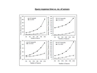 Query response time vs. no. of sensors
 