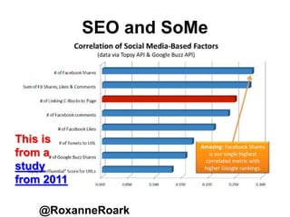 SEO and SoMe
@RoxanneRoark
This is
from a
study
from 2011
 