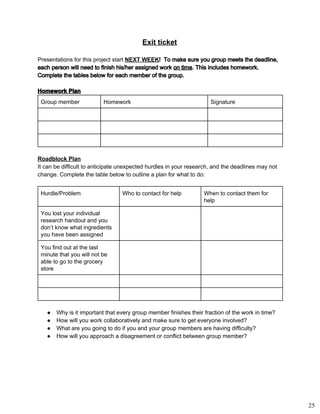 Exit ticket 
Presentations for this project start ​NEXT WEEK​!  To make sure you group meets the deadline, 
each person will need to finish his/her assigned work ​on time​. This includes homework. 
Complete the tables below for each member of the group. 
Homework Plan 
Group member  Homework  Signature 
Roadblock Plan 
It can be difficult to anticipate unexpected hurdles in your research, and the deadlines may not 
change. Complete the table below to outline a plan for what to do: 
Hurdle/Problem  Who to contact for help  When to contact them for 
help 
You lost your individual 
research handout and you 
don’t know what ingredients 
you have been assigned 
You find out at the last 
minute that you will not be 
able to go to the grocery 
store 
● Why is it important that every group member finishes their fraction of the work in time?
● How will you work collaboratively and make sure to get everyone involved?
● What are you going to do if you and your group members are having difficulty?
● How will you approach a disagreement or conflict between group member?
25
 