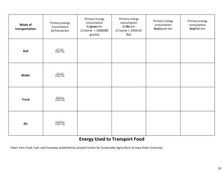Mode of
transportation
Primary energy
consumption
KJ/Tonne-km
Primary energy
consumption
KJ/​gram​-km
(1 tonne = 1000000
grams)
Primary energy
consumption
KJ/​lbs​-km
(1 tonne = 2204.62
lbs)
Primary energy
consumption
Kcal​/gram-km
Primary energy
consumption
Kcal​/lbs-km
Rail
677 KJ
tonne−km
Water
423 KJ
tonne−km
Truck
2890 KJ
tonne−km
Air tonne−km
15839 KJ
Energy Used to Transport Food
Taken from ​Food, Fuel, and Freeways​published by Leopold Center for Sustainable Agriculture at Iowa State University.
30
 