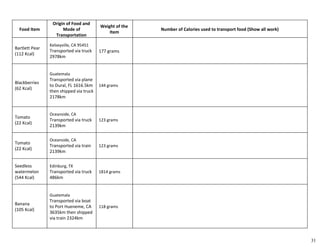 Food Item
Origin of Food and
Mode of
Transportation
Weight of the
Item
Number of Calories used to transport food (Show all work)
Bartlett Pear
(112 Kcal)
Kelseyville, CA 95451
Transported via truck
2978km
177 grams
Blackberries
(62 Kcal)
Guatemala
Transported via plane
to Dural, FL 1616.5km
then shipped via truck
2178km
144 grams
Tomato
(22 Kcal)
Oceanside, CA
Transported via truck
2139km
123 grams
Tomato
(22 Kcal)
Oceanside, CA
Transported via train
2139km
123 grams
Seedless
watermelon
(544 Kcal)
Edinburg, TX
Transported via truck
486km
1814 grams
Banana
(105 Kcal)
Guatemala
Transported via boat
to Port Hueneme, CA
3635km then shipped
via train 2324km
118 grams
31
 