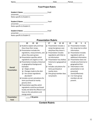 Name________________________________________Date____________Period__________ 
Food Project Rubric
Student 1 Name​: ____________________________Food
presented:_____________________________
Notes specific to Student 1:
Student 2 Name​: ____________________________ Food
presented:_____________________________
Notes specific to Student 2:
Student 3 Name​: ____________________________Food
presented:_____________________________
Notes specific to Student 3:
Presentation Rubric
Overall
Presentation
20 19 18
❏ Students explain why and how
they chose their recipe.
❏ Presentation includes the
ingredients, measurements, and
where they were grown.
❏ Presentation specifies which
ingredients are organic or not.
❏ Presentation includes a historical
or geographical background.
Examples:
❏ Origins of dish
❏ Changes made to the dish
❏ Are certain ingredients
abundant?
❏ Includes correct calculations for
items purchased at nearby
grocery store.
❏ Presentation specifies which
ingredients could be purchased
locally and what the effects it can
have on the calculations and
energy waste.
17 16 15 14
❏ Presentation includes a
recipe but glosses over
why/how they chose it.
❏ Presentation includes
ingredients with little to
no information.
❏ Presentation has shallow
historical or geographical
facts.
❏ Includes calculations for
items purchased at
nearby store.
❏ One group member does
not present.
13 10 5 0
❏ Presentation includes
the recipe but no other
information.
❏ Presentation includes
ingredients with no
additional information.
❏ Presentation does not
include any historical or
geographical fact.
❏ Information in the
presentation is not
presented
clearly/effectively
❏ 2 or more group
members do not
present.
Presentation
Total
_____ / 20 points
Content Rubric
32
 